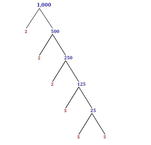 prime-factorization-of-1-000-with-a-factor-tree-mathondemand